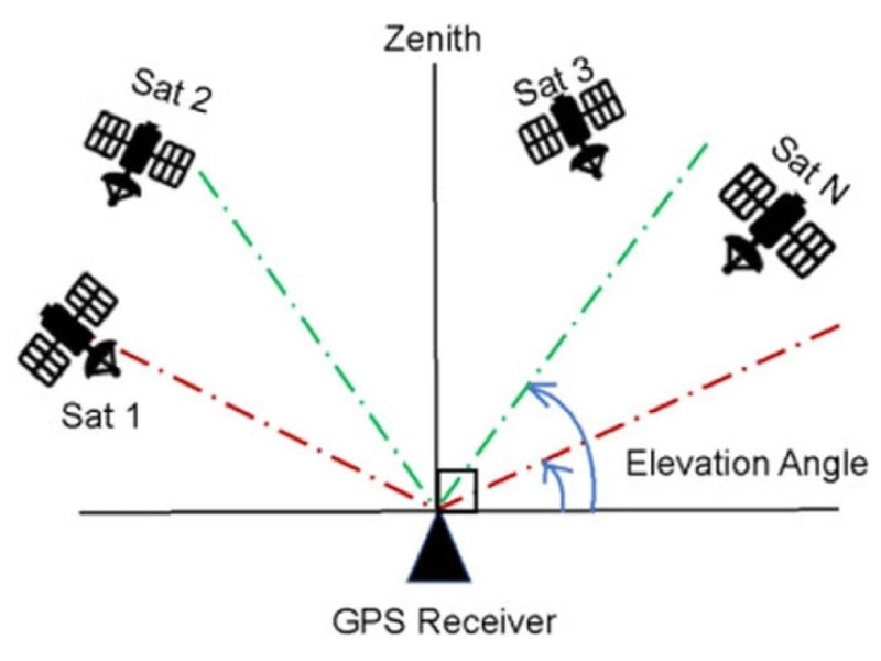 Elevation angle and errors