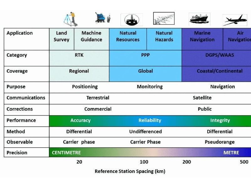 RTK, PPP and autonomous | GNSS Store