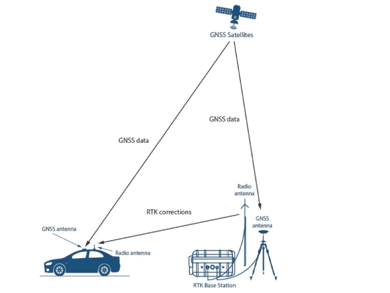 What is the principle behind RTK GNSS?