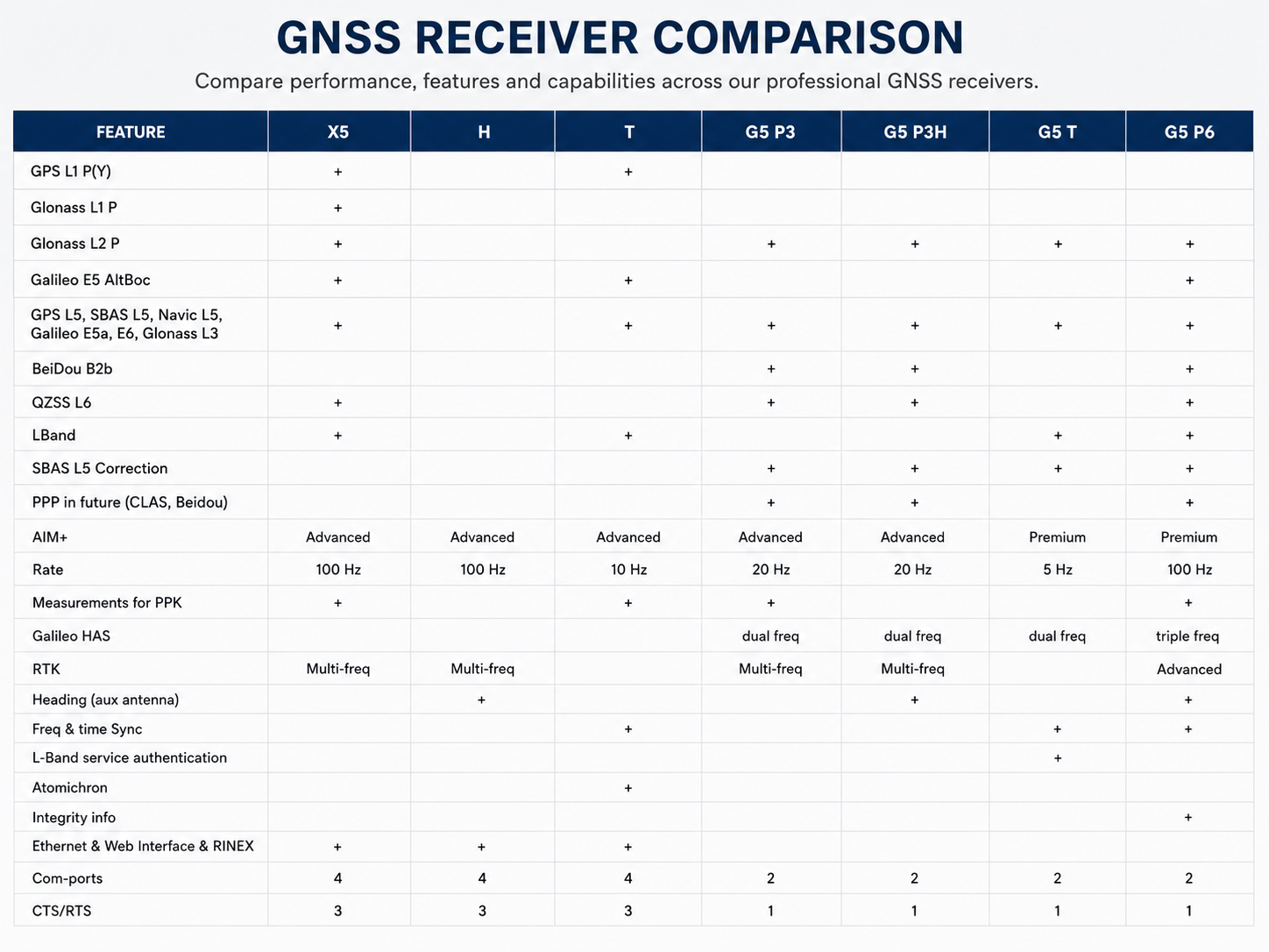 Differences between Mosaic receivers