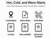 Hot, Cold, and Warm Starts