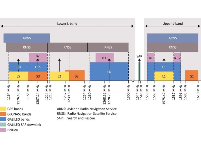 L1, L2, L5, L3, and simply L frequency bands: - GNSS Store