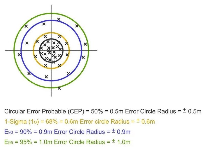 RMS, CEP, CEP-95 - GNSS Store