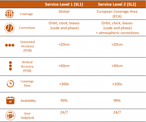 Galileo_H AS_service_levels