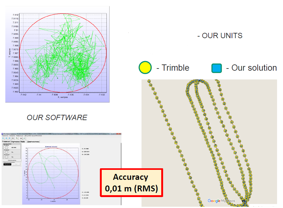 RTK MODE NAVIGATION AND AUTOMATED DRIVING COMPARED TO TRIMBLE SOLUTION